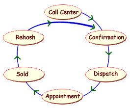 The way a lead cycle around